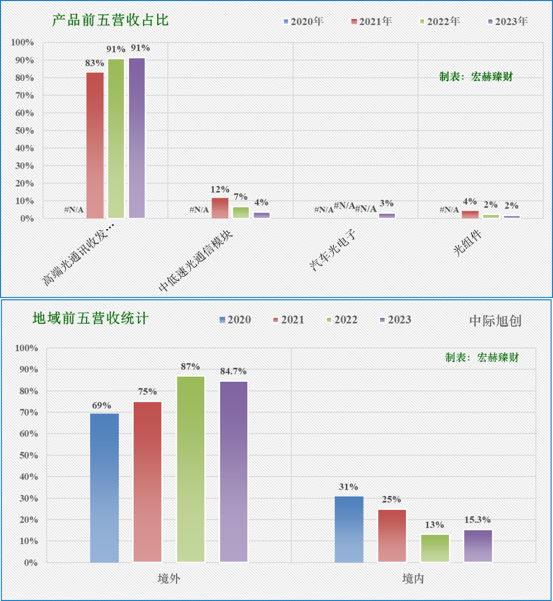 寒武纪一季度营收飙升42倍，净利3.55亿，连续两季度盈利亮眼